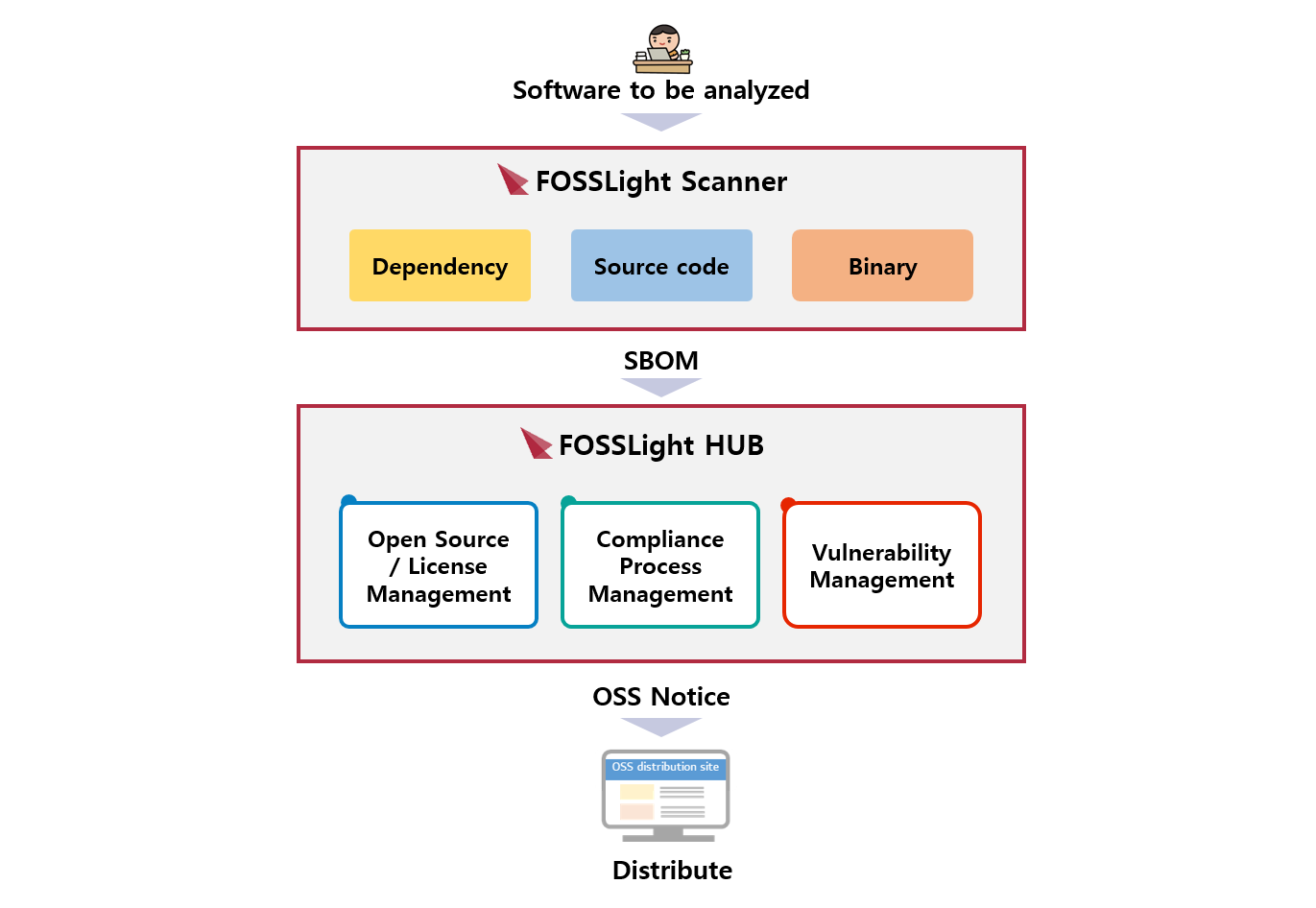 FOSSLight